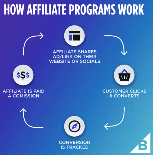 What is affiliate marketing?