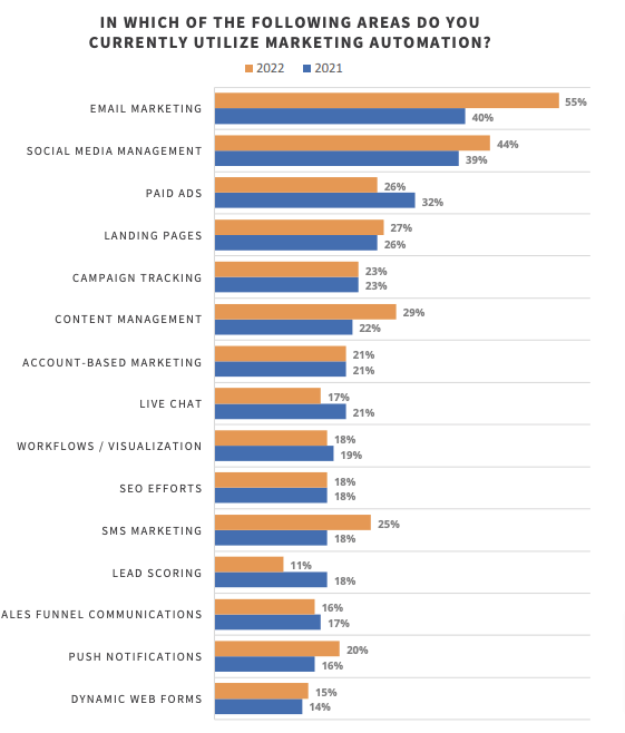 Marketing automation areas