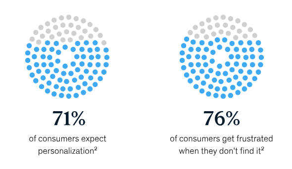 Consumer Personalization Expectations