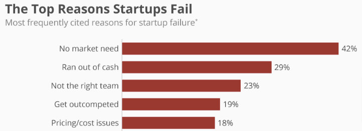 Top reasons startups fail