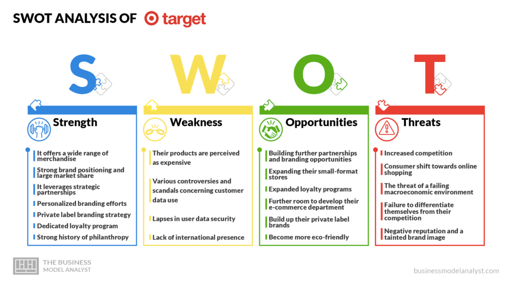 SWOT analysis
