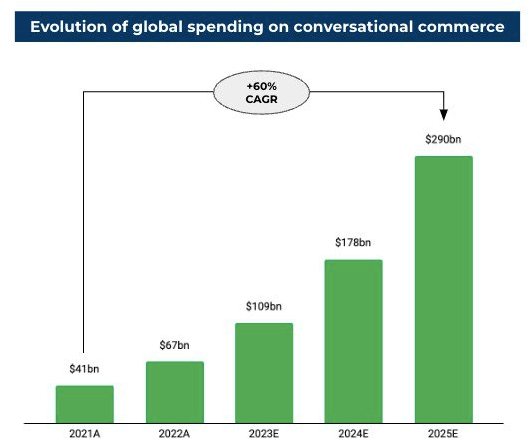 Conversational Commerce Global Spending
