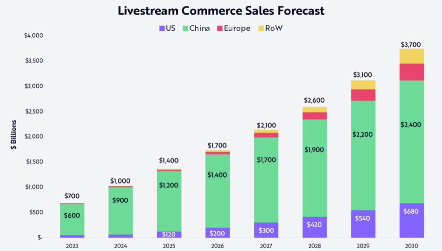 Livestream Commerce Sales Forecast