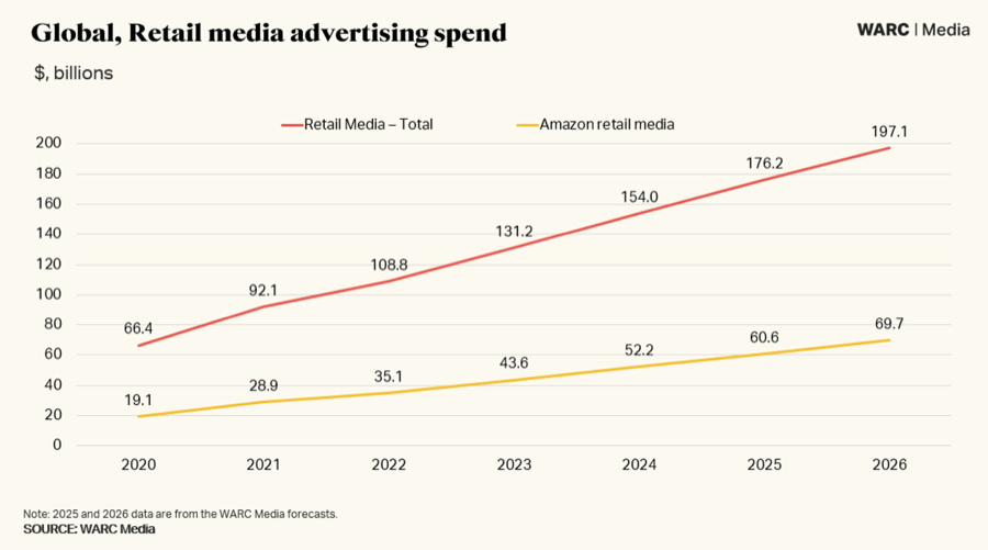 Warc Retail Media Forecast