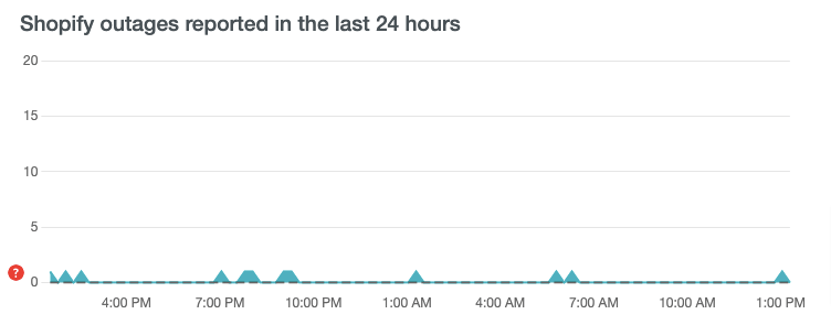 Downdetector shopify