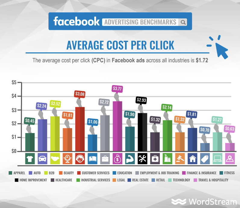 Facebook advertising benchmarks CPC