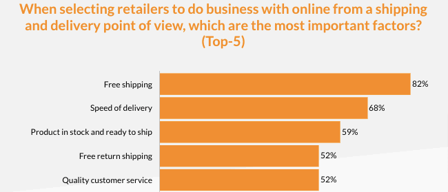 Importance of free shipping