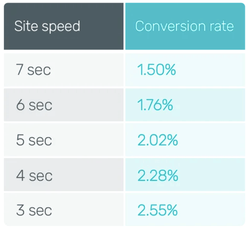 How site speed affects conversion rate