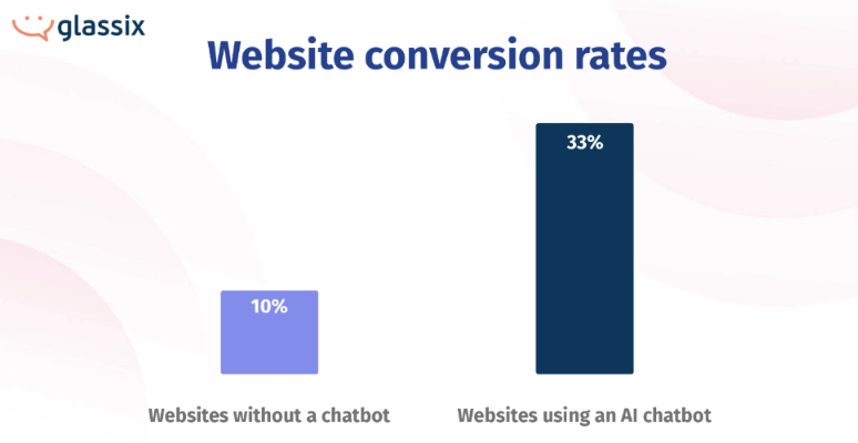 How chatbots affect conversion rates