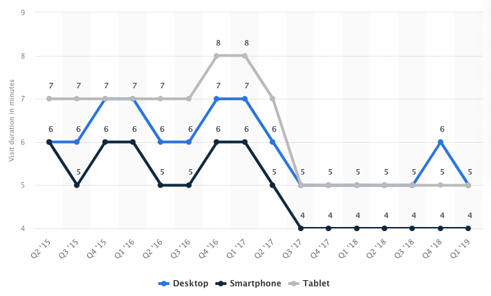 Ecommerce average session duration