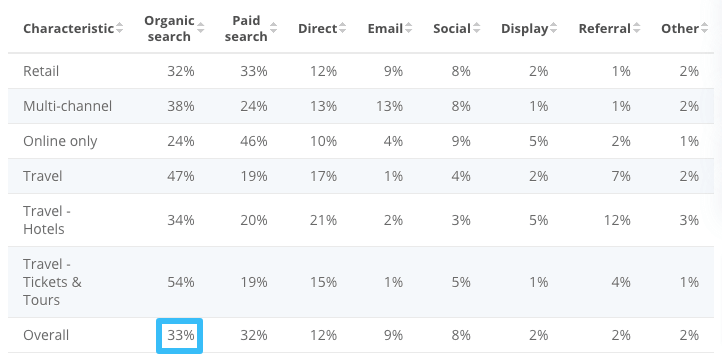 Ecommerce traffic sources