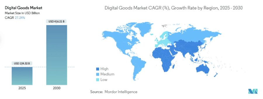 Digital Products Market Value Global