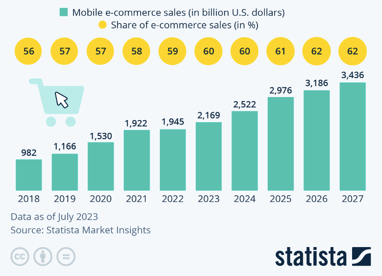 Share Of Online Sales Via Mobile