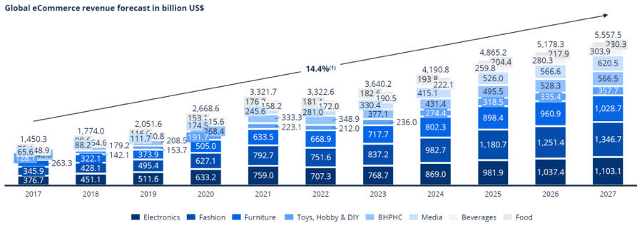 Global B2c Ecommerce Forecast By Segment