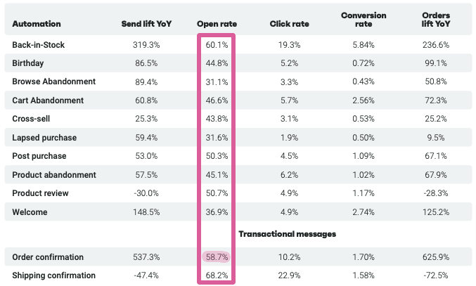 Order confirmation email open rate