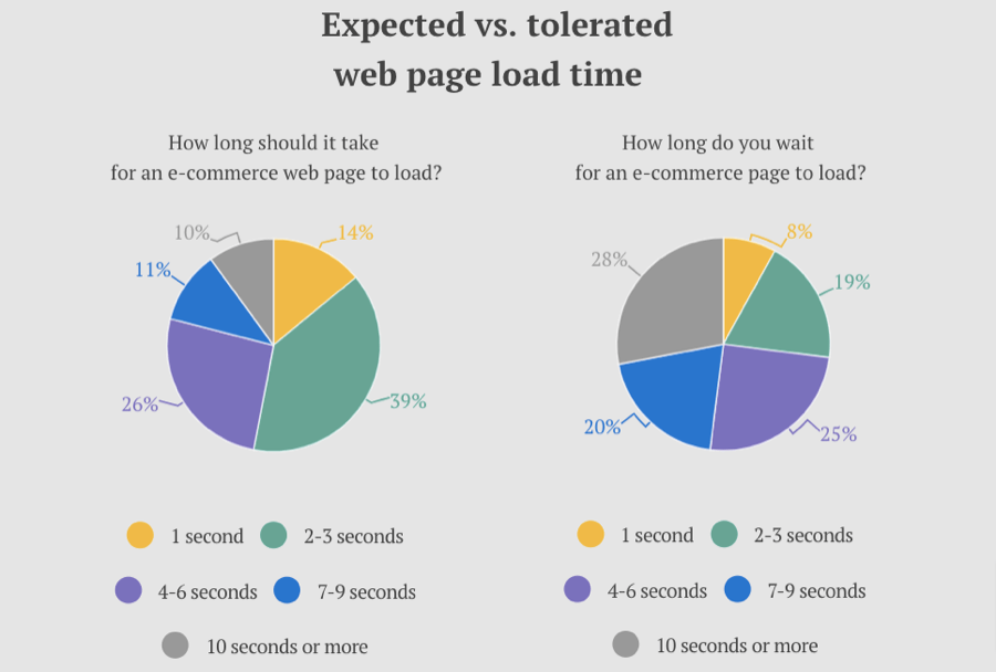 User experience web page load time