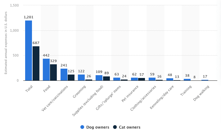 Dog and cat spending per year