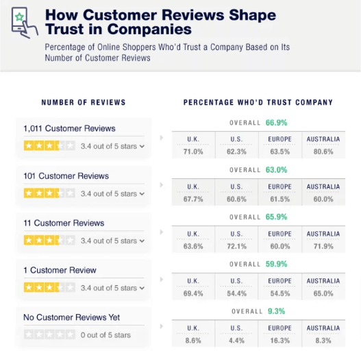Customer reviews
