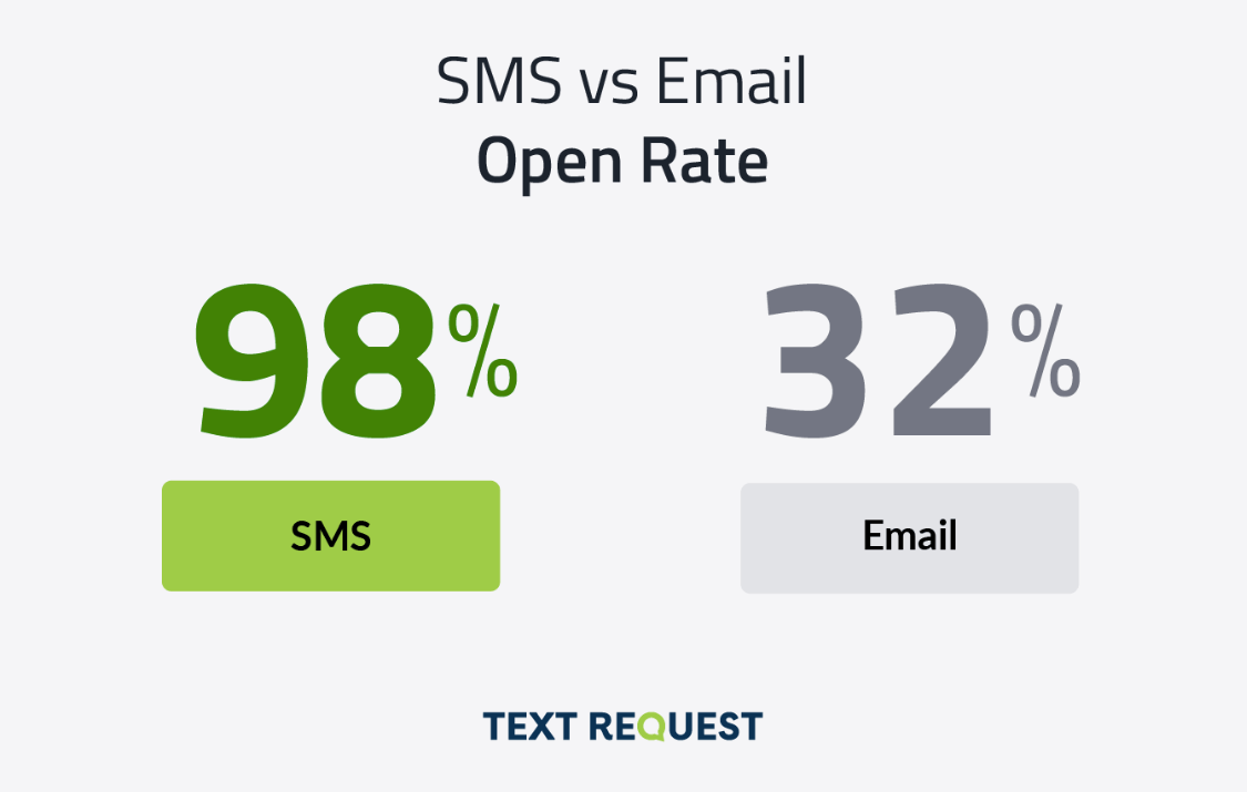 Sms Vs Email Openrate