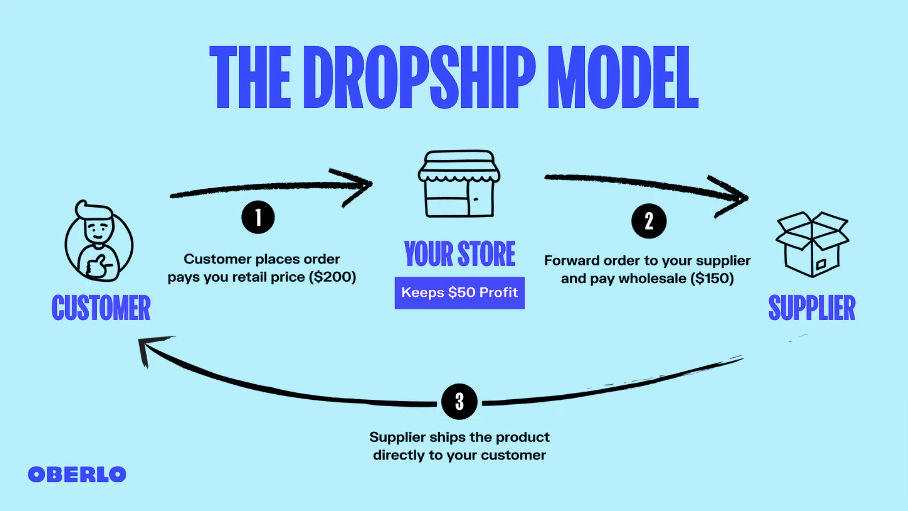 How does dropshipping work