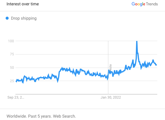 Interest in dropshipping