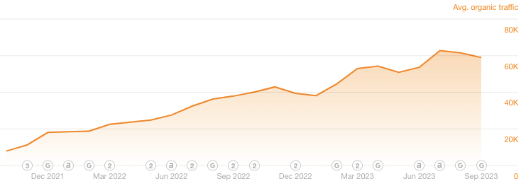 Kawaiies organic traffic report